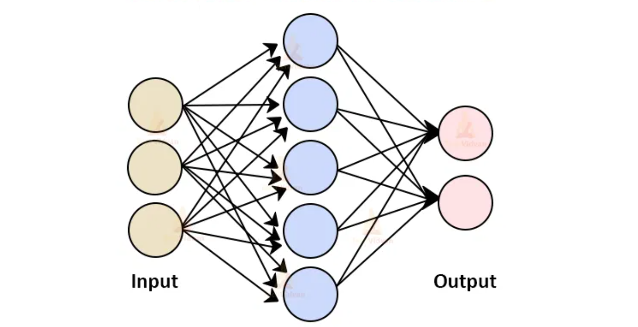 Architecture Of ANN 1